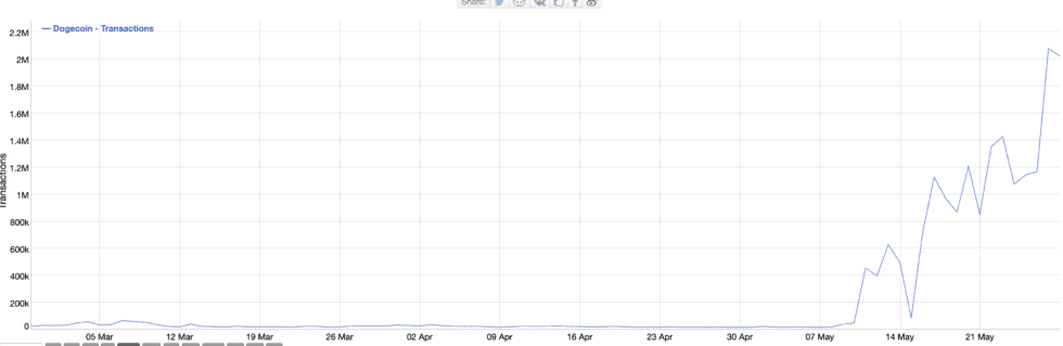 1685403706 Whales Return To Dogecoin As Bullish Metrics Heat Up-Bitrabo