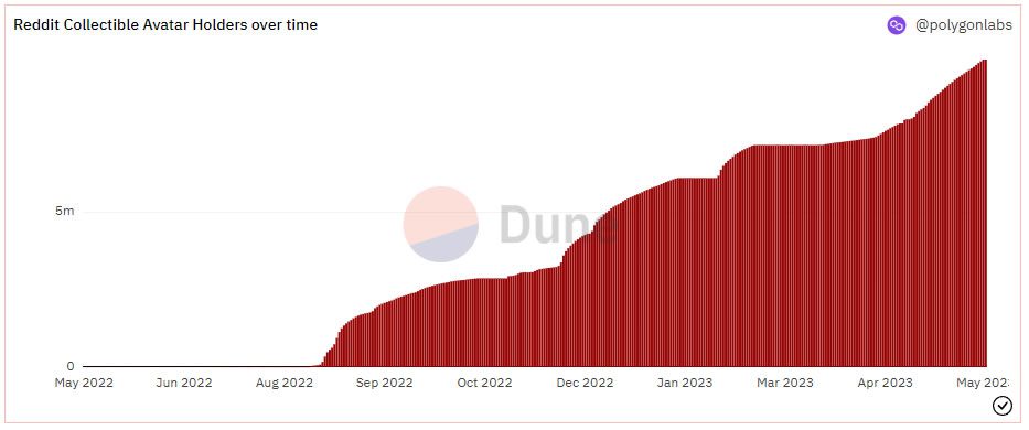 Reddit Avatars Nft Collection Amasses 10M Holders-Bitrabo