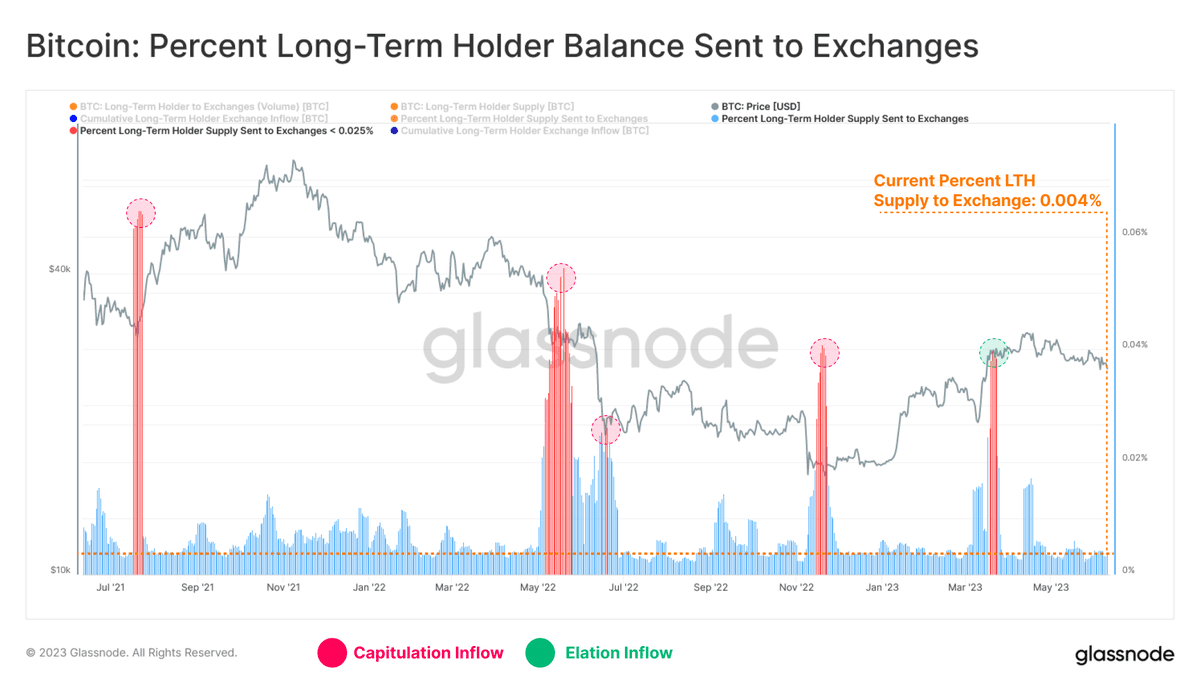 1686578968 Bitcoin Btc Miners Flood Exchanges Amid Regulatory Scrutiny-Bitrabo