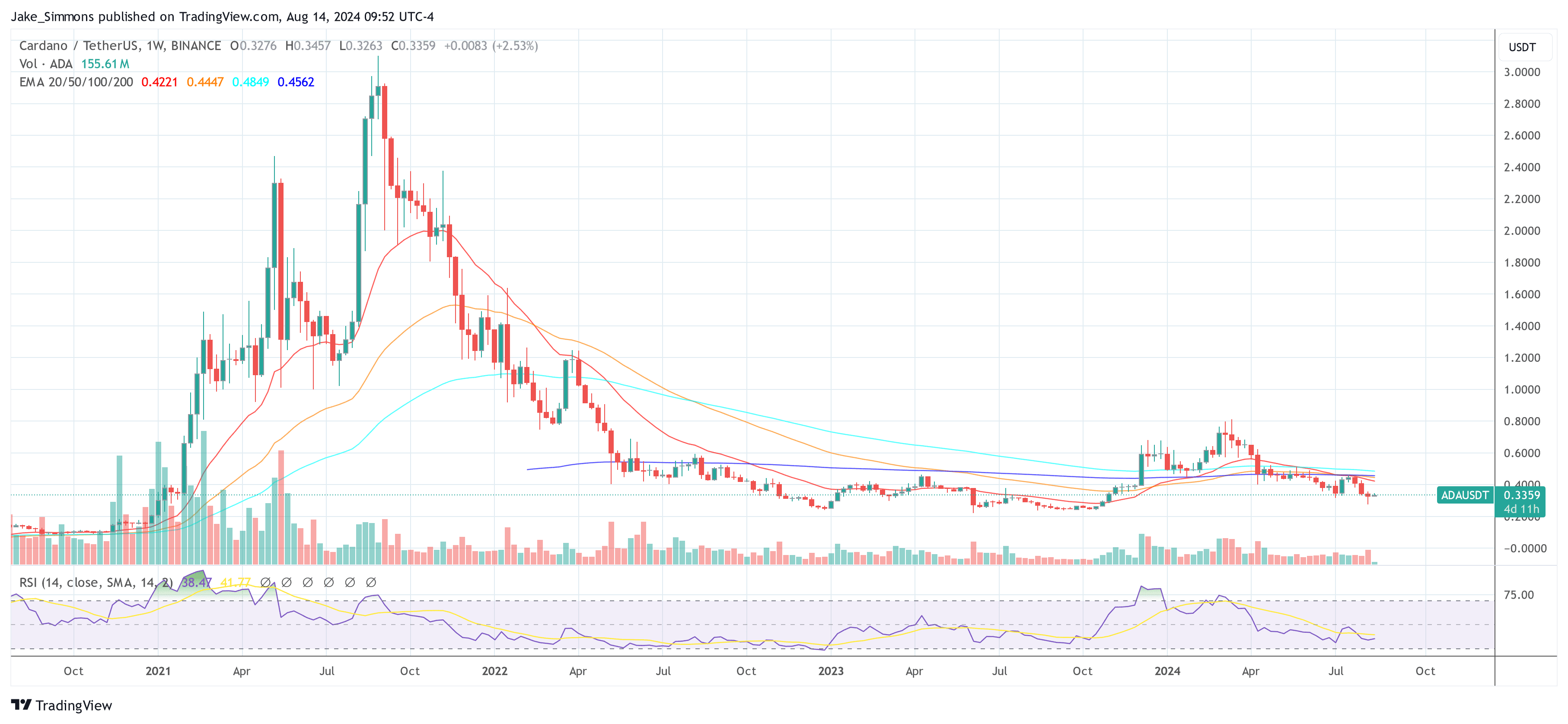 Cardano Price