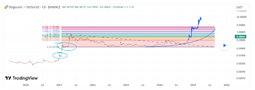 Dogecoin Price 1