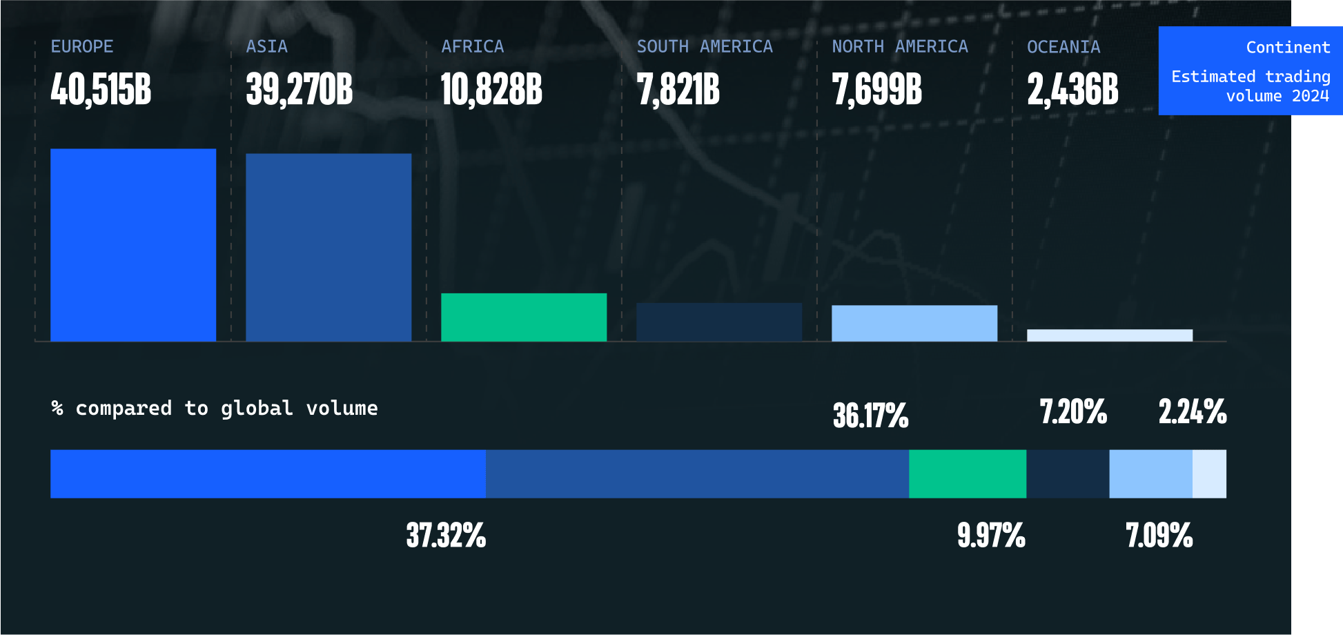 Estimated trading volume by continent
