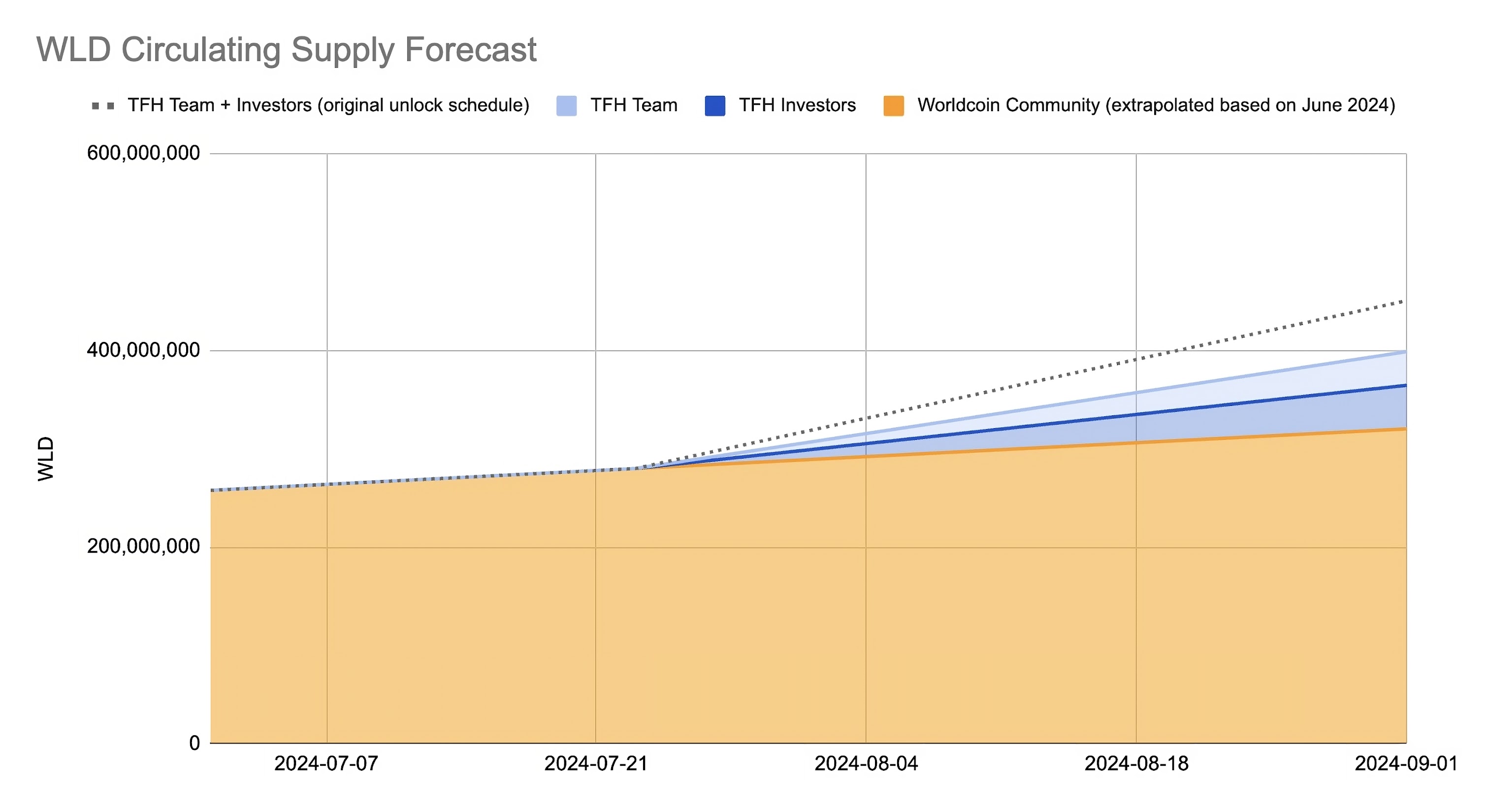 WLD circulating supply forecast