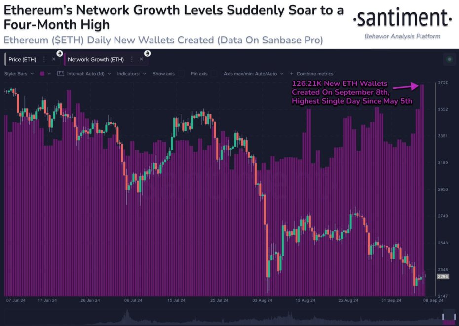 126.21K new ETH wallets created on Sunday.