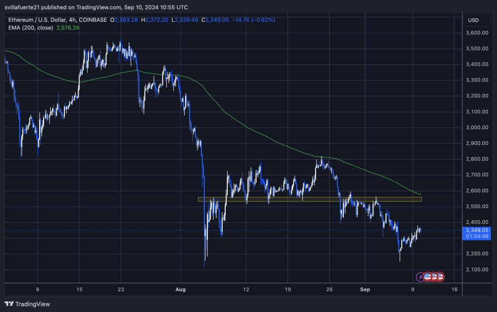 ETH trading below the 4H 200 EMA.