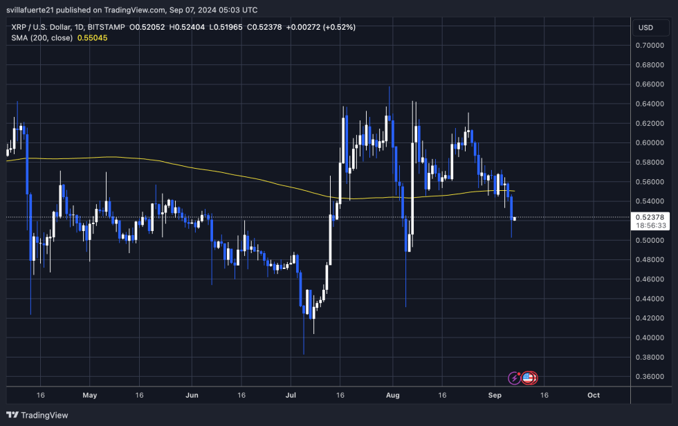 XRP trading below the 1D 200 MA.