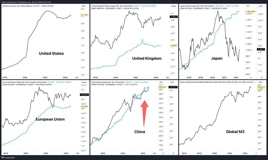 Trends in M2 money supply across major economies | Source: @TXMCtrades via X