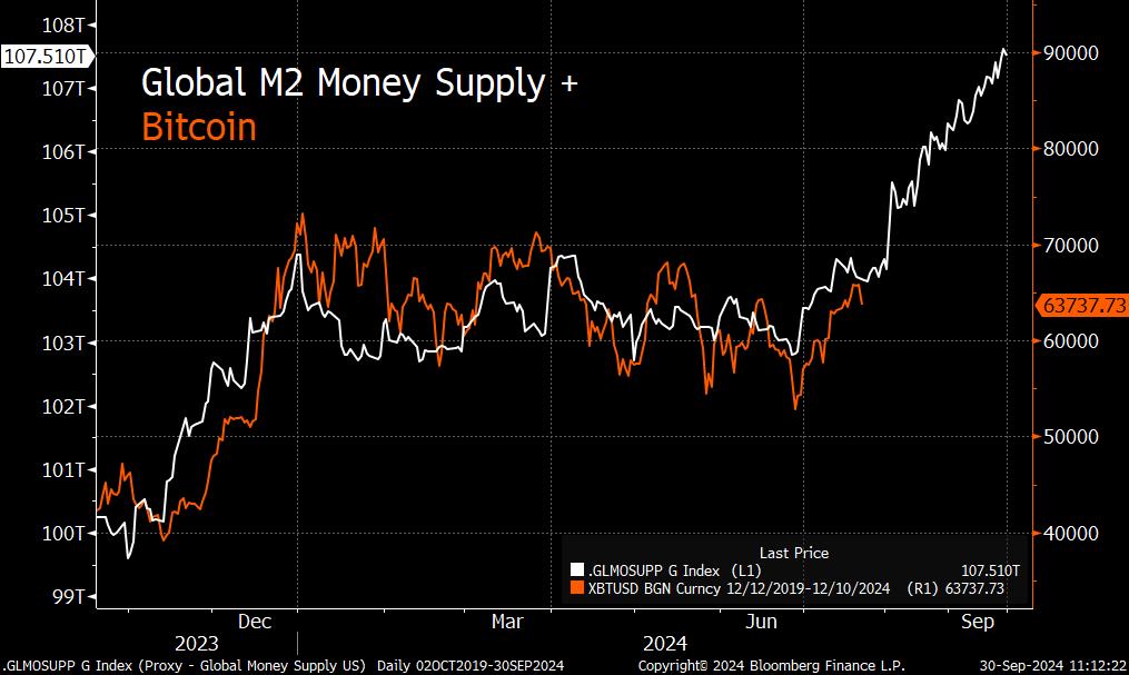 Bitcoin's price relation to global M2 money supply | Source: @JoeConsorti via X