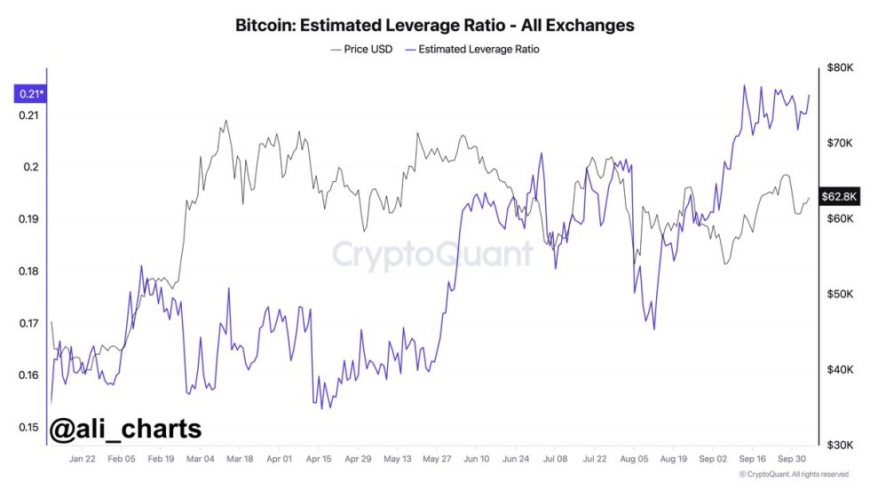 Leverage usage across crypto exchanges is soaring to new yearly highs.