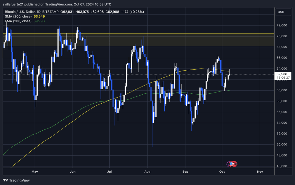 BTC price rejected the 1D 200 MA.
