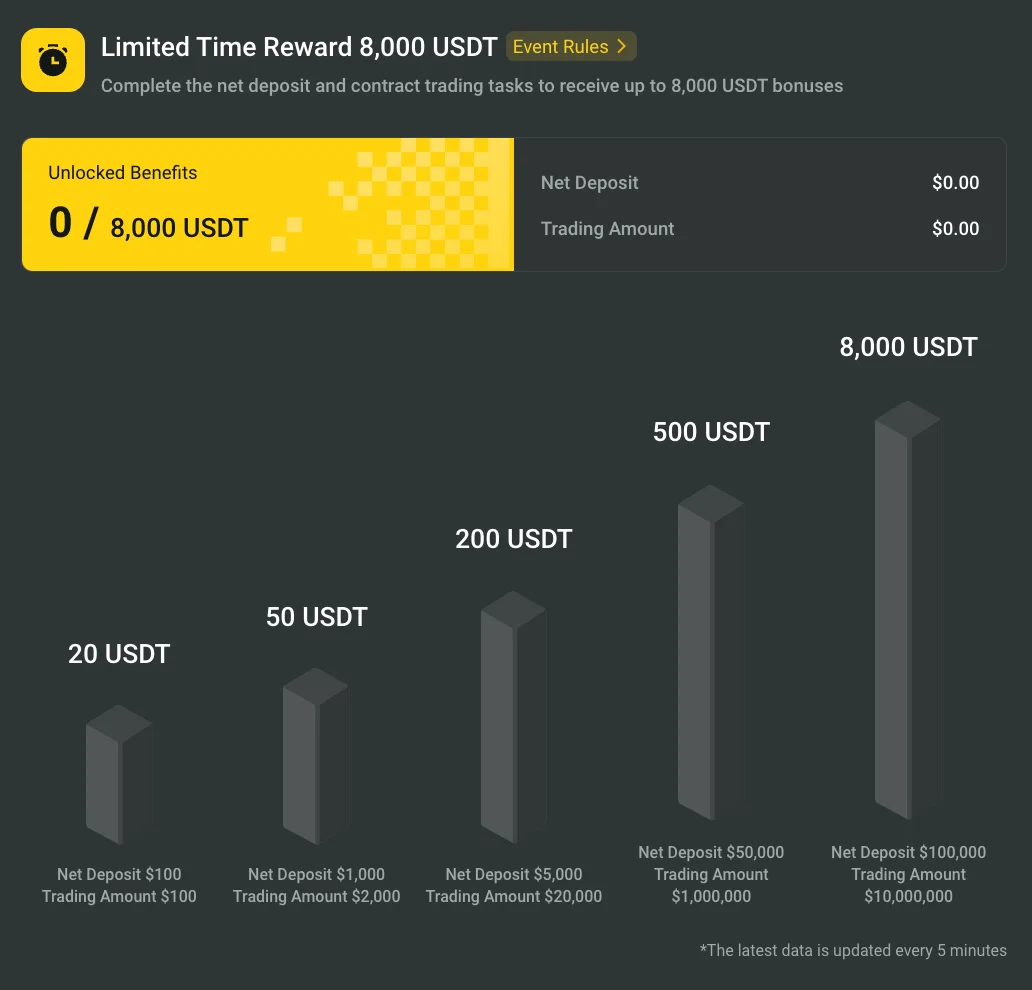 BYDFi Limited Time Reward