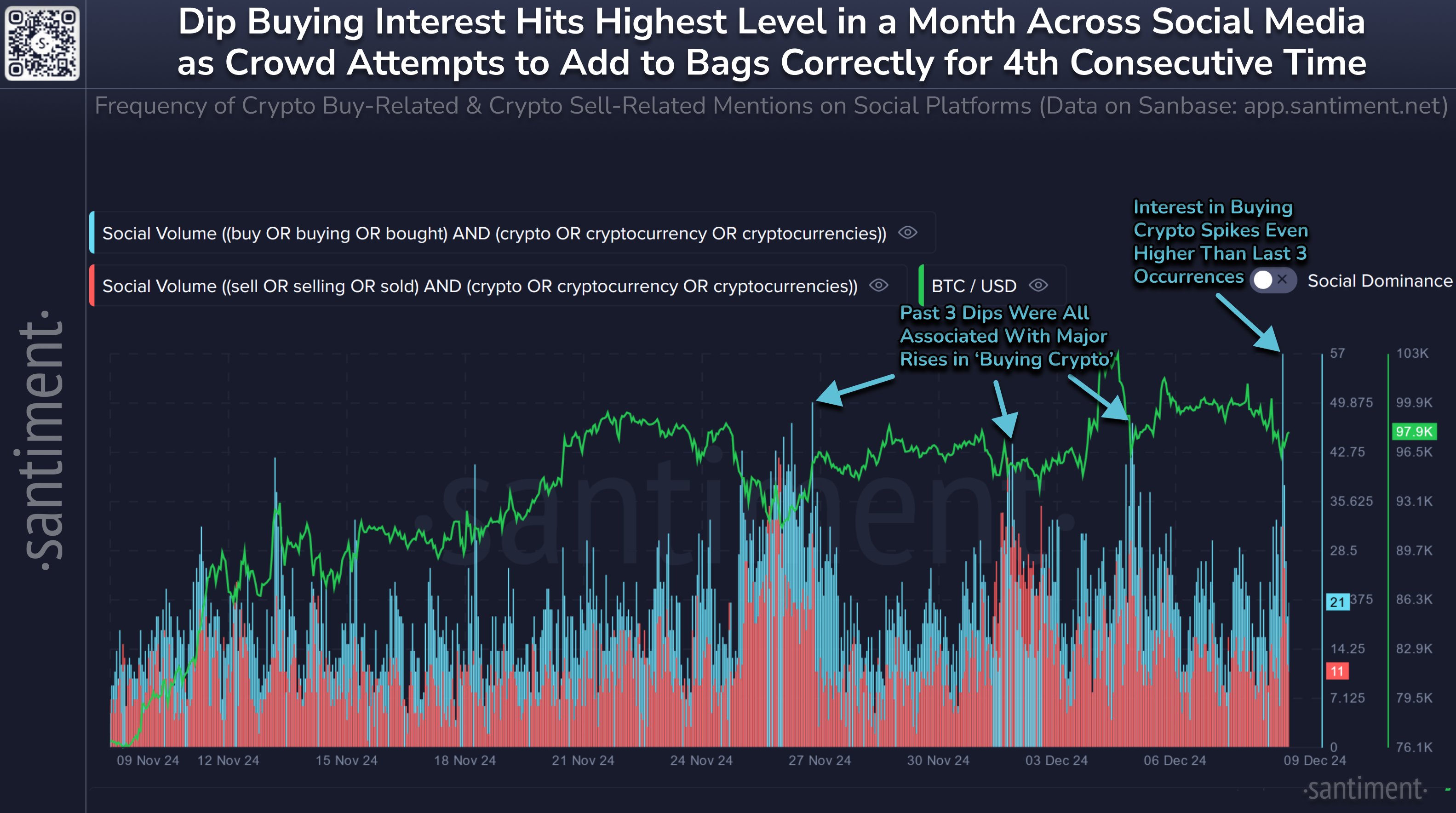 Bitcoin Social Volume