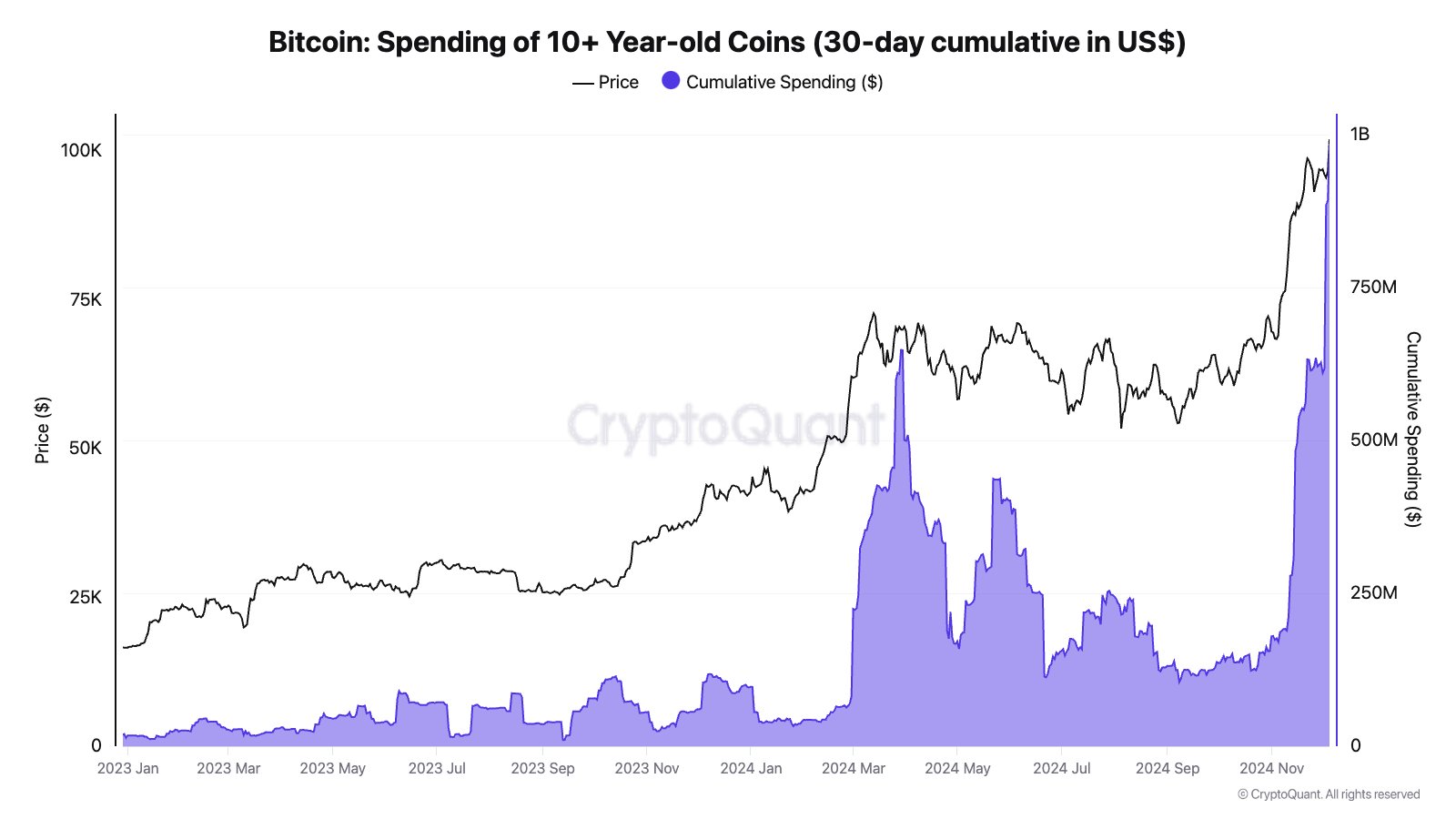 Bitcoin 10+ Year Old Coin Spending