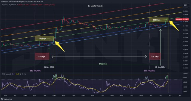 Dogecoin