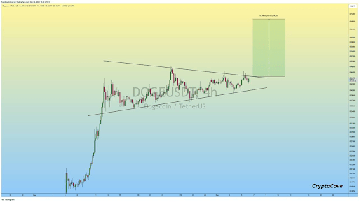 Dogecoin price December 6