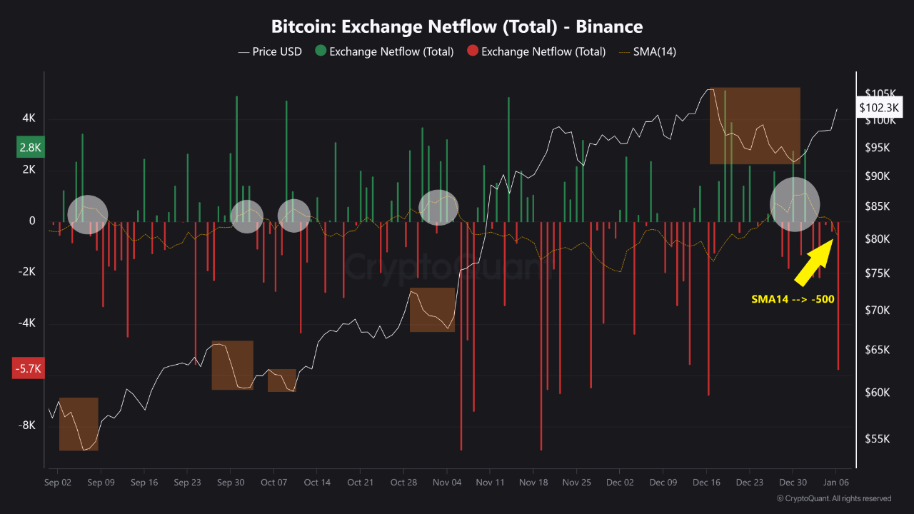 Bitcoin Binance Netflow