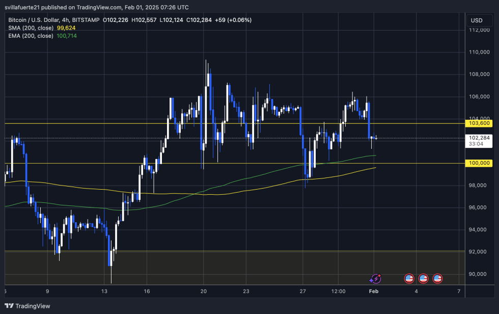 BTC trading sideways below ATH | Source: BTCUSDT chart on TradingView